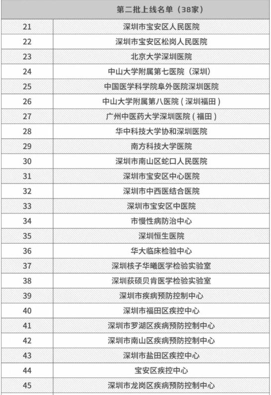 深圳市58家新冠核酸檢測(cè)機(jī)構(gòu)名單一覽表