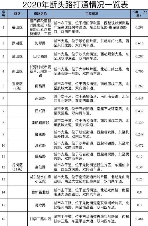 喜報!2021深圳斷頭路重新開通詳情匯總