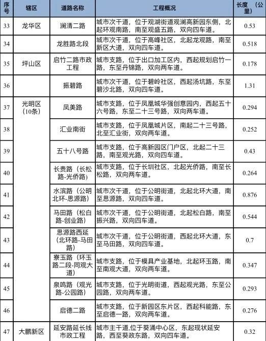 喜報!2021深圳斷頭路重新開通詳情匯總