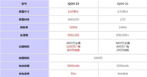 iQ00Z3和iQ00Z1哪個好 iQ00Z3和iQ00Z1參數(shù)對比