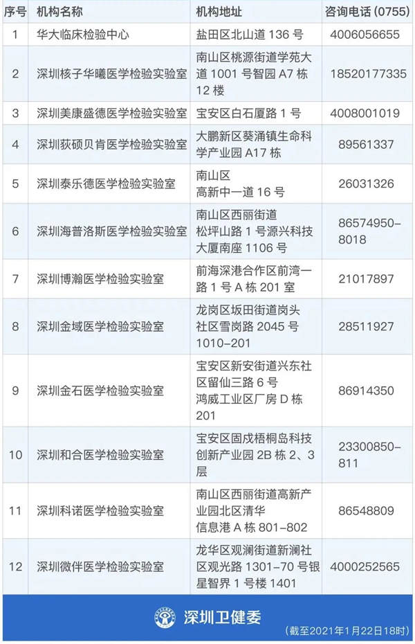 深圳255家核酸檢測(cè)點(diǎn)匯總 附核酸預(yù)約入口