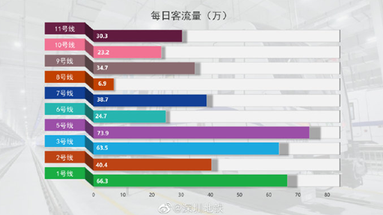 2021年深圳各地鐵線路每日客流量詳情分析