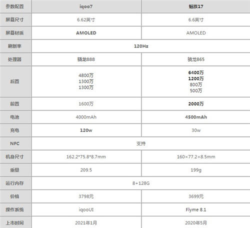 魅族17和iQ007哪個(gè)值得買 兩者參數(shù)性能對(duì)比