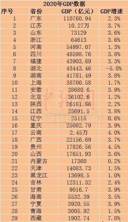 2020年中國各省GDP總量排名