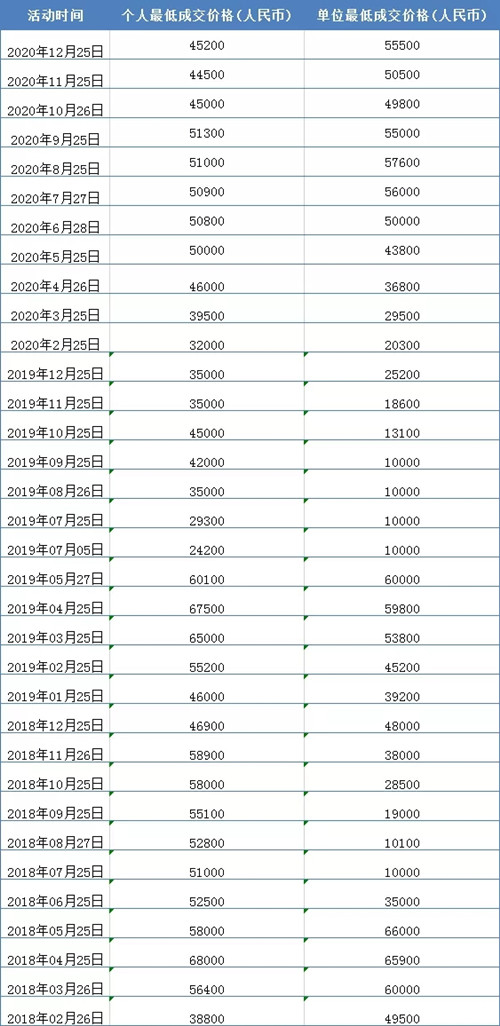 2021第一期深圳車牌競價(jià)結(jié)果出爐!均價(jià)46893元