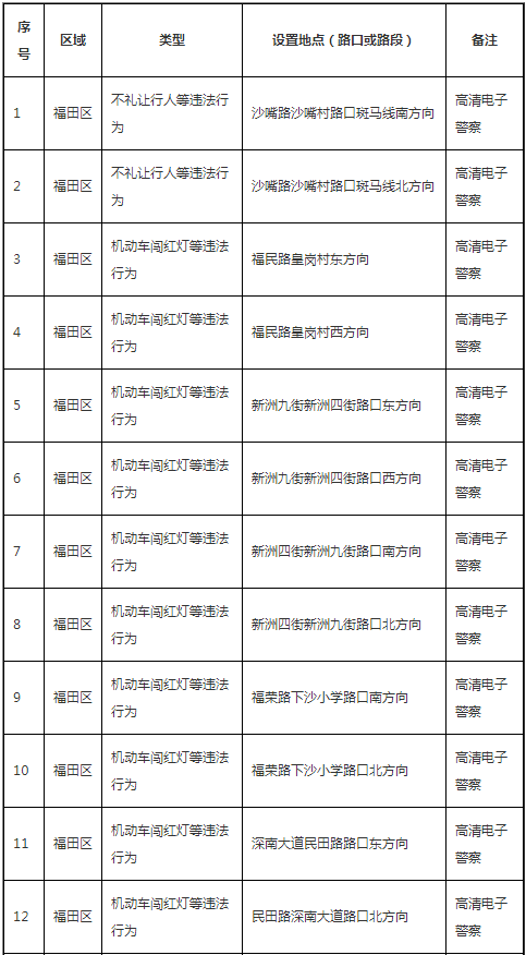 2021深圳交警部署24套新電子警察監(jiān)控詳細(xì)路段