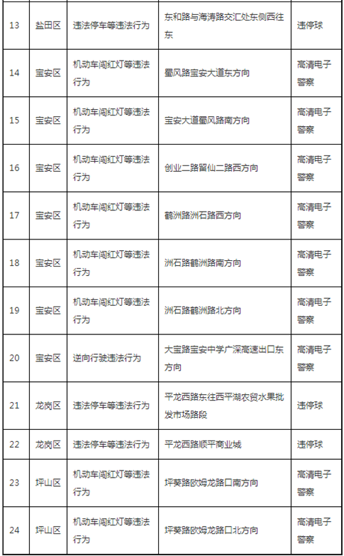 2021深圳交警部署24套新電子警察監(jiān)控詳細(xì)路段