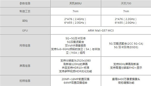 天璣800U和天璣700哪個(gè)性能強(qiáng) 兩者參數(shù)對比