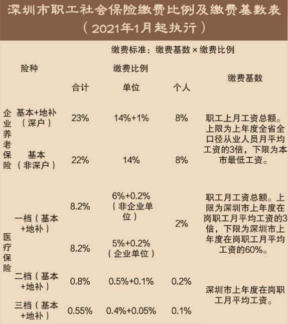 2021年深圳社保繳費(fèi)比例及繳費(fèi)基數(shù)一覽表