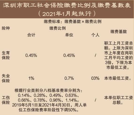 2021年深圳社保繳費(fèi)比例及繳費(fèi)基數(shù)一覽表