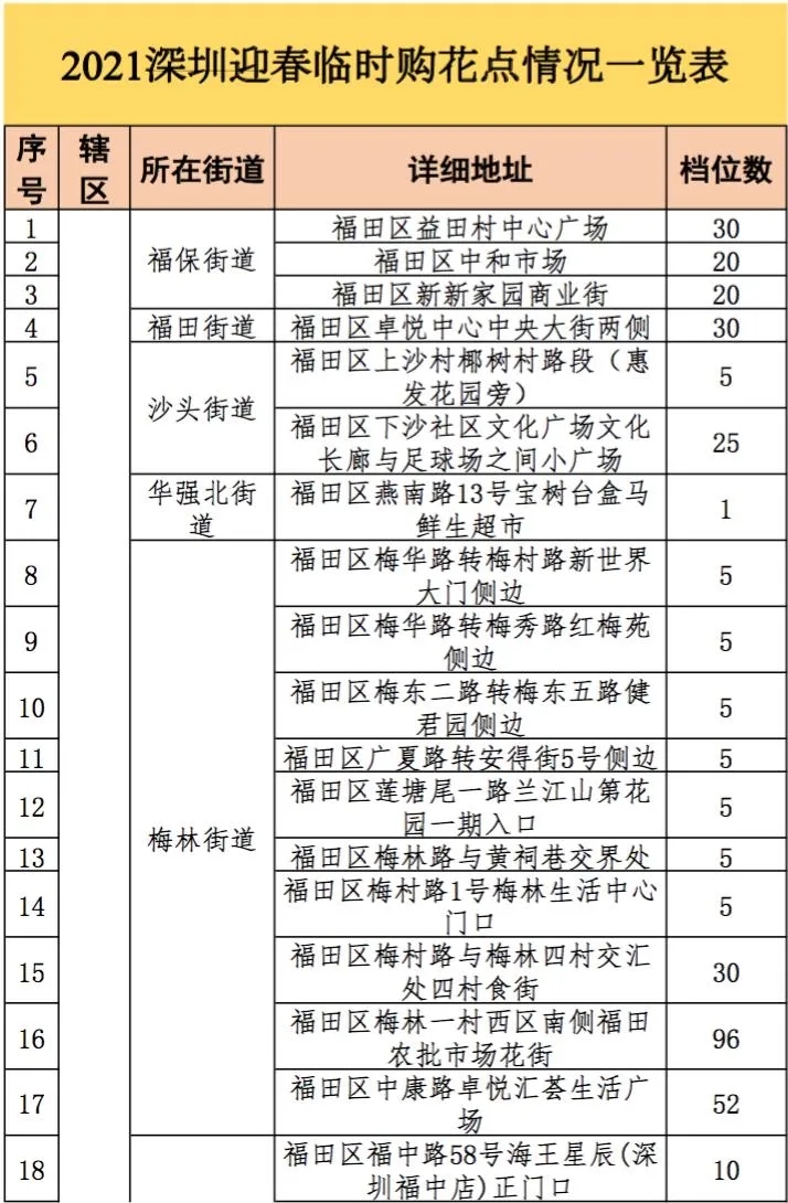 2021深圳迎春臨時購花點(diǎn)盤點(diǎn)大全 趕緊get起來