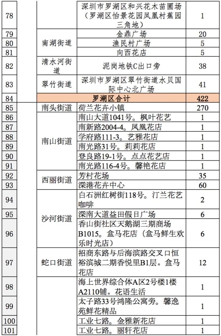 2021深圳迎春臨時購花點(diǎn)盤點(diǎn)大全 趕緊get起來