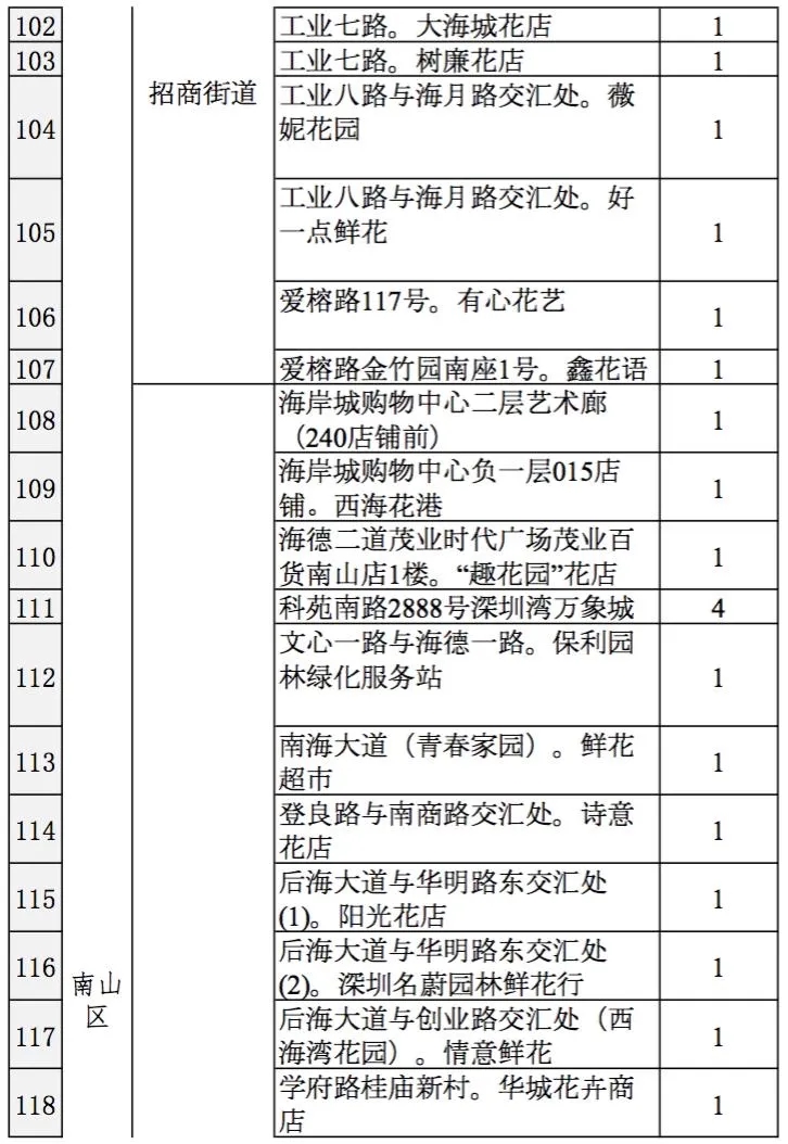 2021深圳迎春臨時購花點(diǎn)盤點(diǎn)大全 趕緊get起來