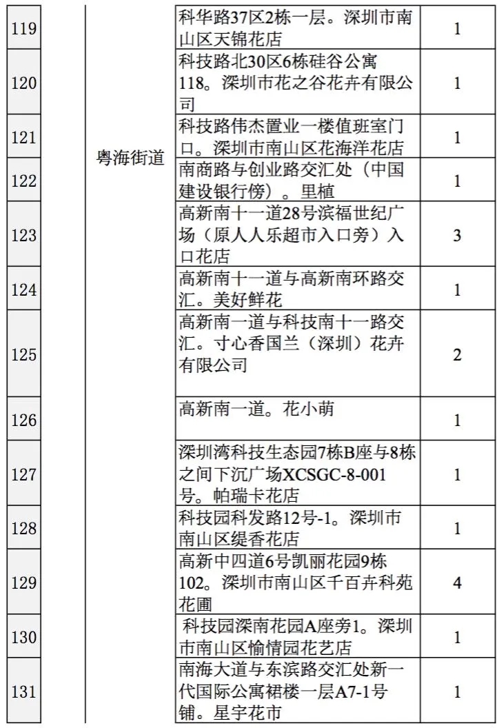 2021深圳迎春臨時購花點(diǎn)盤點(diǎn)大全 趕緊get起來