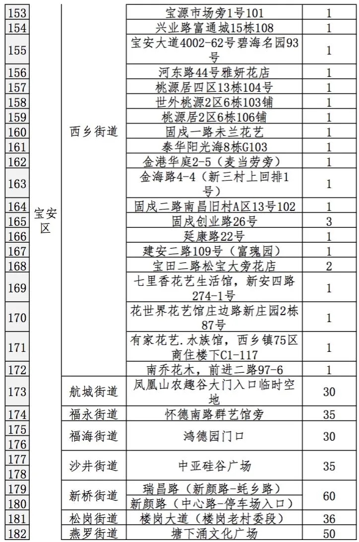 2021深圳迎春臨時購花點(diǎn)盤點(diǎn)大全 趕緊get起來