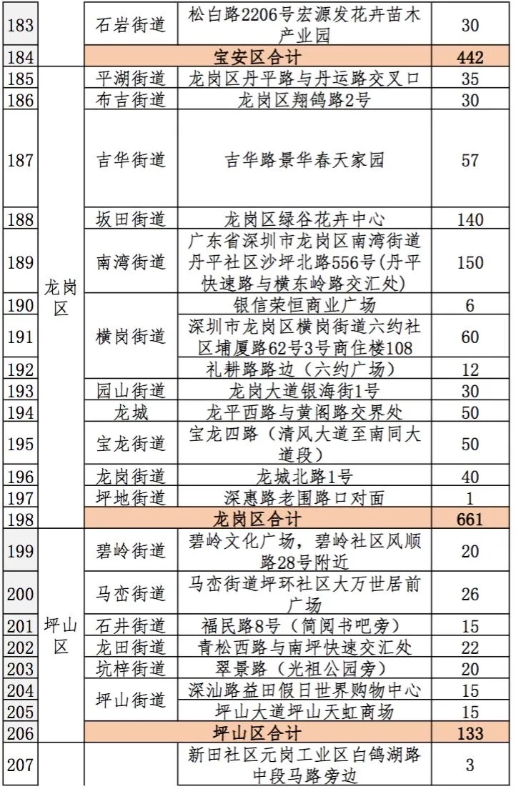 2021深圳迎春臨時購花點(diǎn)盤點(diǎn)大全 趕緊get起來