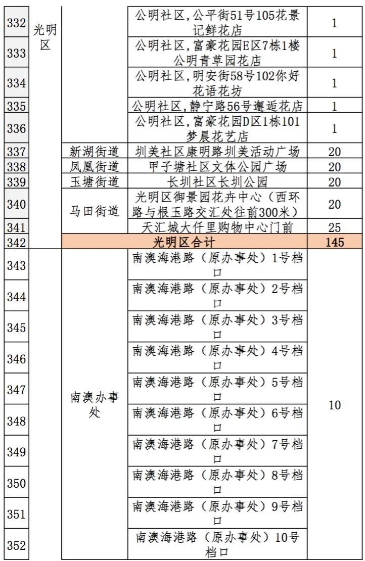 2021深圳迎春臨時購花點(diǎn)盤點(diǎn)大全 趕緊get起來