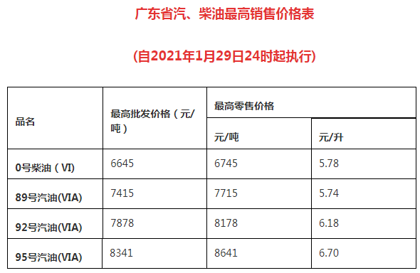 2021年1月29日起柴油漲價(jià)!廣東最新柴油價(jià)格