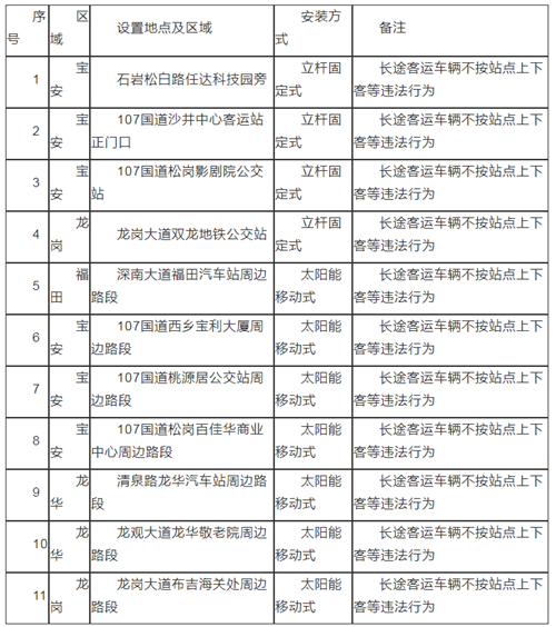 2021年2月深圳有哪些路段新部署交通監(jiān)控設(shè)備