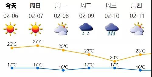 深圳春節(jié)前天氣 今年以來最強降雨來襲急降10°C