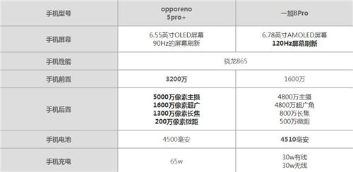 OPPO Reno5Pro+和一加8Pro哪個(gè)值得買 兩者配置對(duì)比