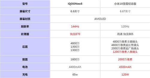 小米10至尊紀(jì)念版和iqooneo5哪個好 兩者參數(shù)對比
