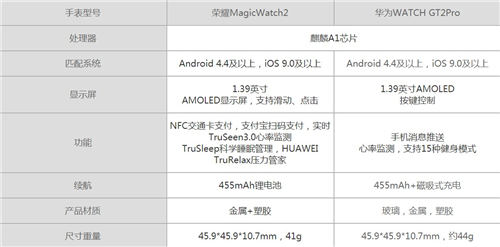 榮耀magicwatch2和華為gt2pro哪個好 哪個值得買