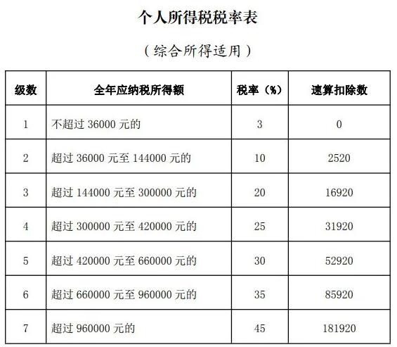 2020年度的個稅綜合所得下月開始“多退少補”