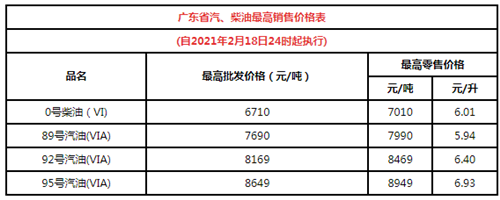 2021年2月油價(jià)最新調(diào)整油價(jià)表!廣東最新油價(jià)