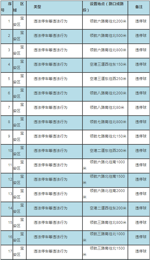 2021年2月深圳最新啟動65套交通監(jiān)控設備詳細路段