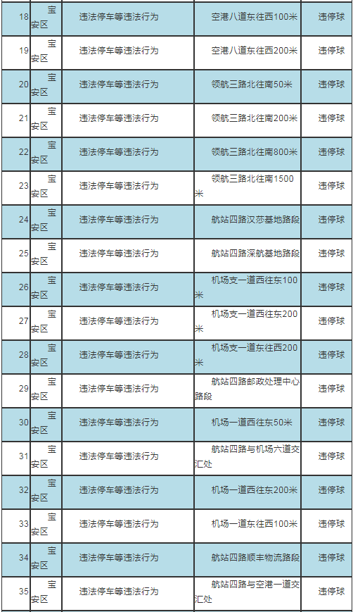 2021年2月深圳最新啟動65套交通監(jiān)控設備詳細路段