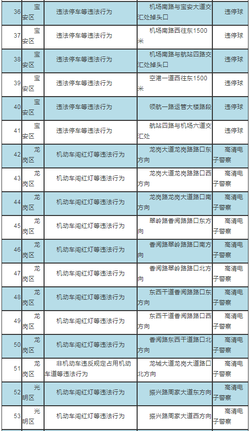 2021年2月深圳最新啟動65套交通監(jiān)控設備詳細路段