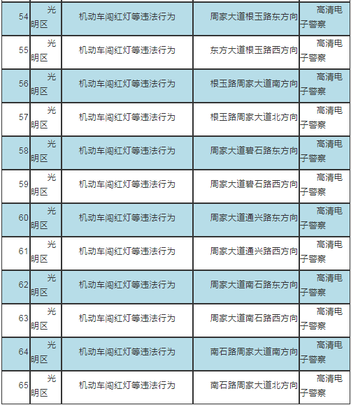 2021年2月深圳最新啟動65套交通監(jiān)控設備詳細路段