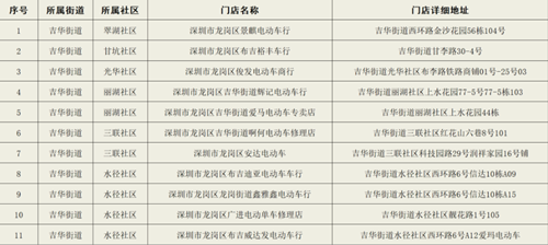 2021深圳龍崗吉華街道帶標識電單車銷售點有哪些?