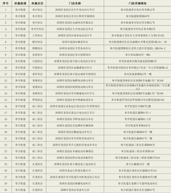 2021深圳龍崗布吉街道帶標(biāo)識(shí)電單車銷售點(diǎn)有哪些