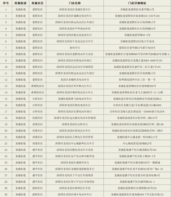深圳龍崗龍城街道帶標(biāo)識(shí)電單車銷售點(diǎn)