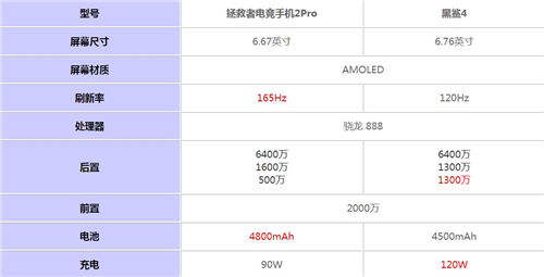 黑鯊4和拯救者電競手機2Pro哪個好 哪個值得買