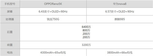 OPPOReno5K和華為Nova8哪個(gè)性價(jià)比高 哪個(gè)好