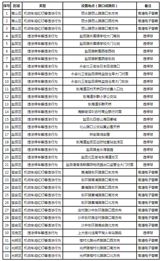 2021年3月3日深圳啟動(dòng)33套最新交通監(jiān)控設(shè)備詳情