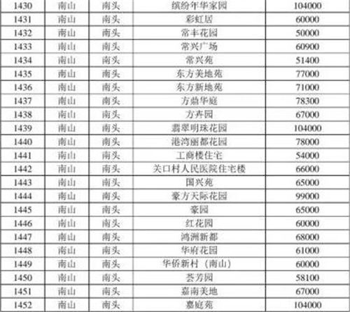 2021年深圳南山區(qū)最新二手房指導價一覽