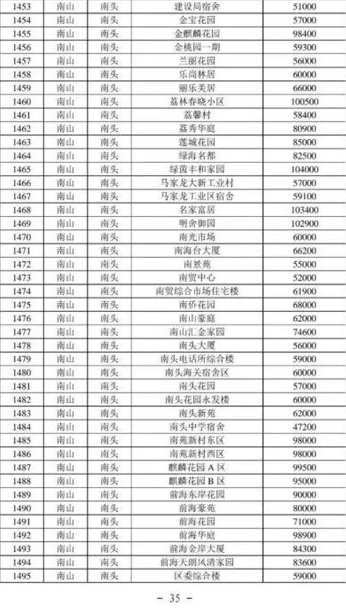 2021年深圳南山區(qū)最新二手房指導價一覽