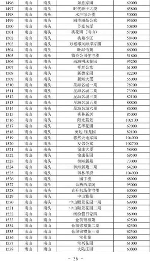 2021年深圳南山區(qū)最新二手房指導價一覽