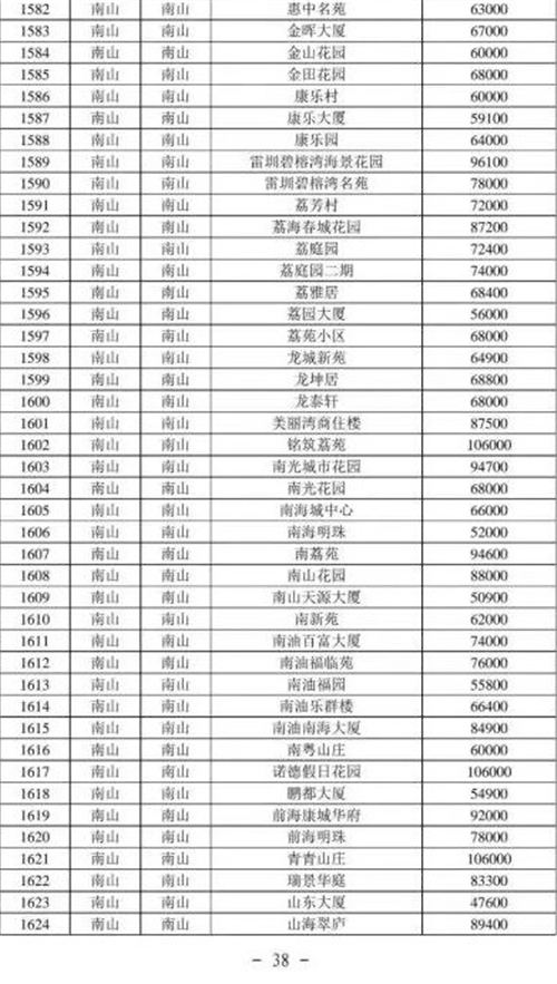 2021年深圳南山區(qū)最新二手房指導價一覽