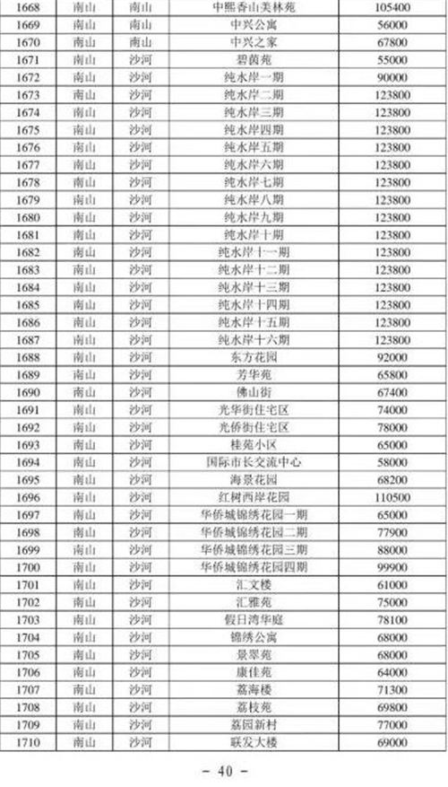 2021年深圳南山區(qū)最新二手房指導價一覽