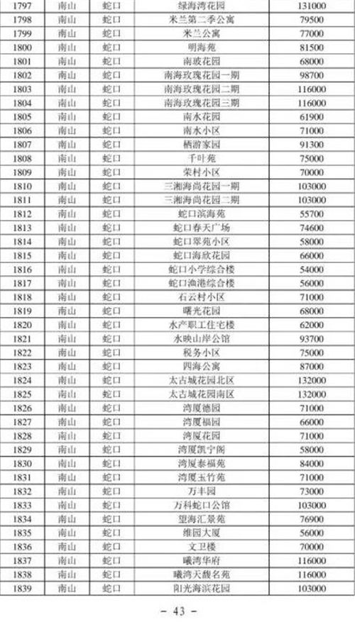 2021年深圳南山區(qū)最新二手房指導價一覽