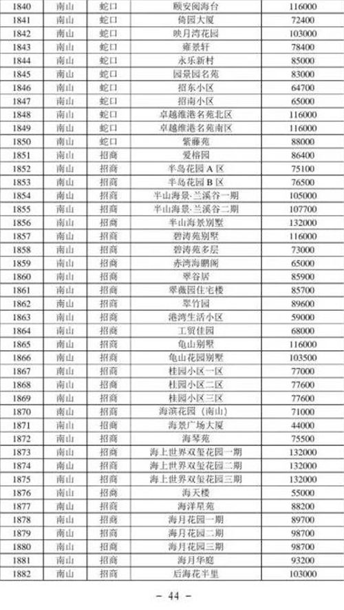 2021年深圳南山區(qū)最新二手房指導價一覽