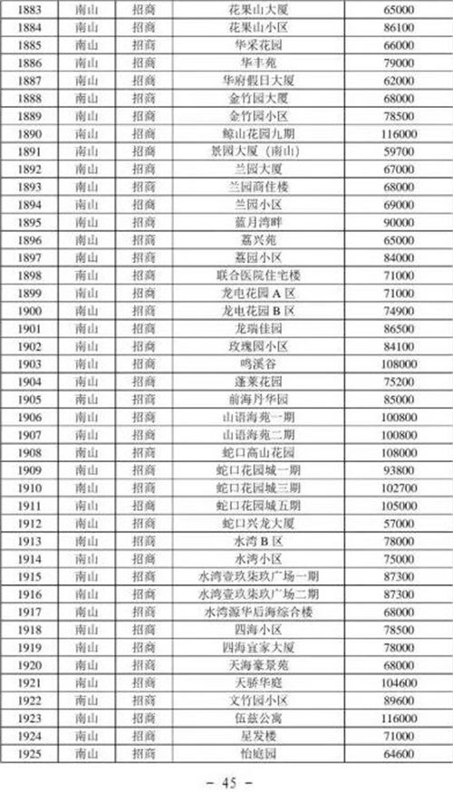 2021年深圳南山區(qū)最新二手房指導價一覽