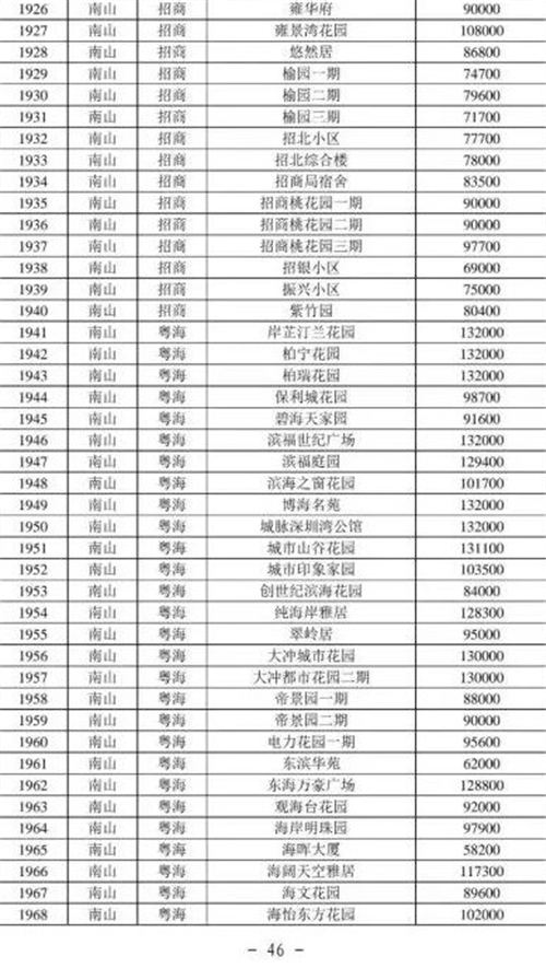 2021年深圳南山區(qū)最新二手房指導價一覽