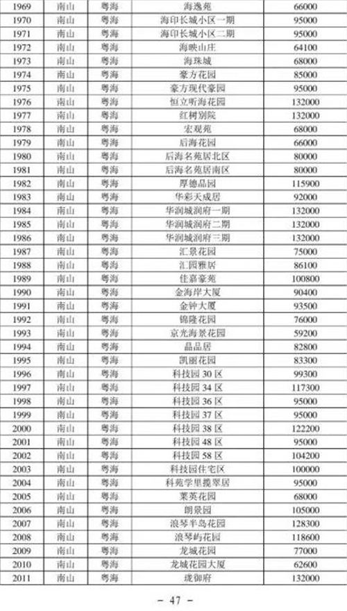 2021年深圳南山區(qū)最新二手房指導價一覽