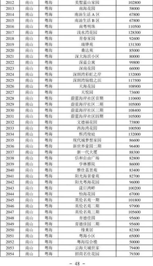 2021年深圳南山區(qū)最新二手房指導價一覽